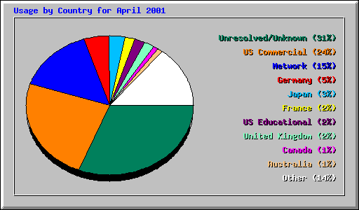 Usage by Country for April 2001