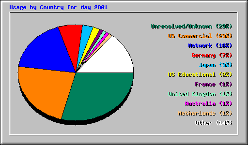 Usage by Country for May 2001