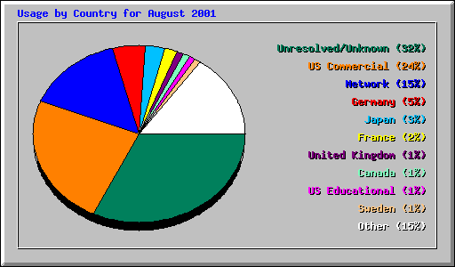 Usage by Country for August 2001