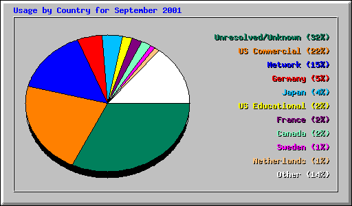 Usage by Country for September 2001