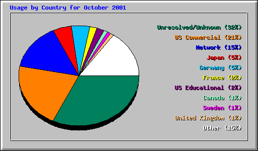 Usage by Country for October 2001