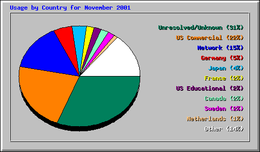 Usage by Country for November 2001