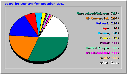 Usage by Country for December 2001