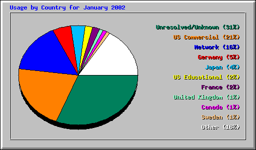 Usage by Country for January 2002