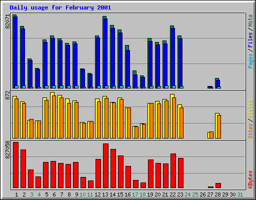 Daily usage for February 2001