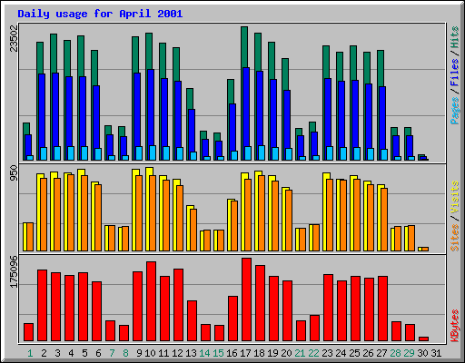 Daily usage for April 2001