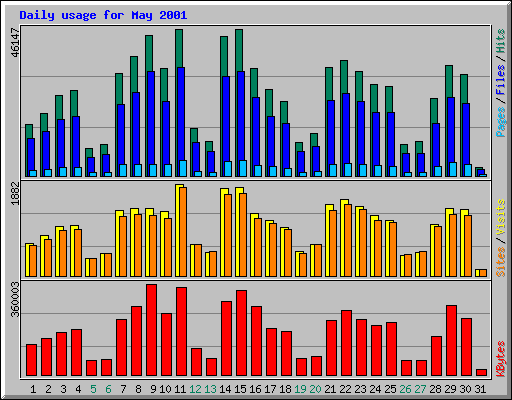 Daily usage for May 2001