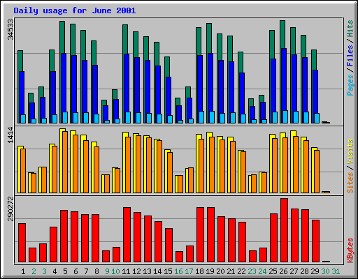 Daily usage for June 2001