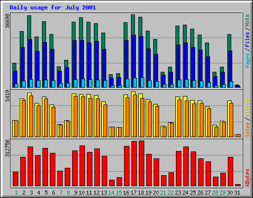 Daily usage for July 2001