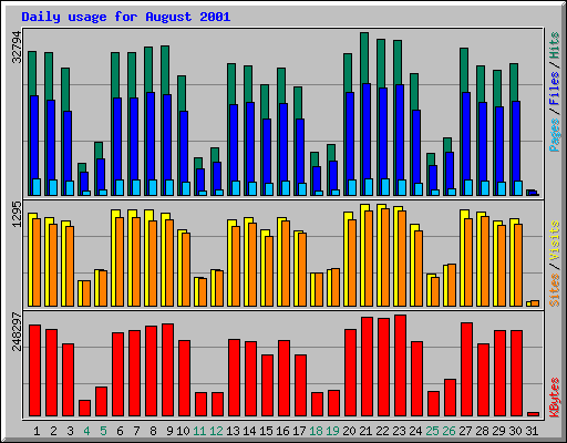 Daily usage for August 2001