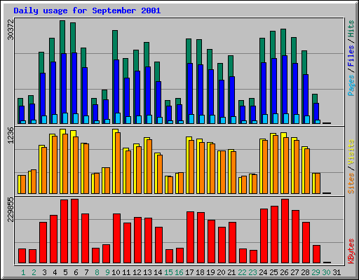 Daily usage for September 2001