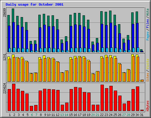 Daily usage for October 2001