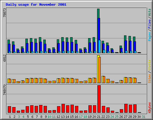 Daily usage for November 2001