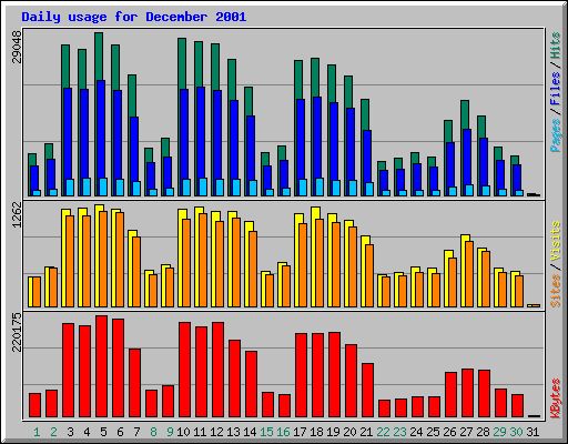 Daily usage for December 2001