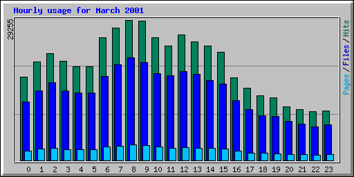 Hourly usage for March 2001