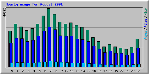 Hourly usage for August 2001