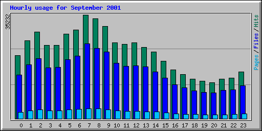 Hourly usage for September 2001