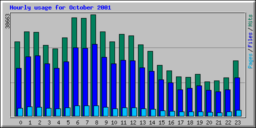 Hourly usage for October 2001