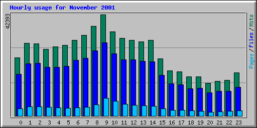 Hourly usage for November 2001