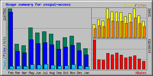 Usage summary for cvsgui-access