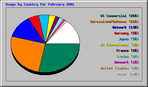 Usage by Country for February 2001