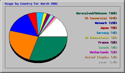 Usage by Country for March 2001