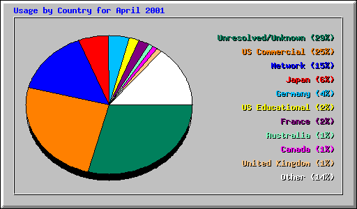 Usage by Country for April 2001