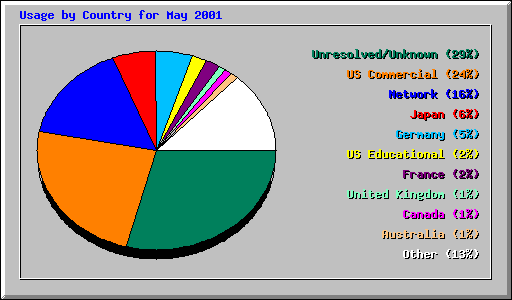 Usage by Country for May 2001