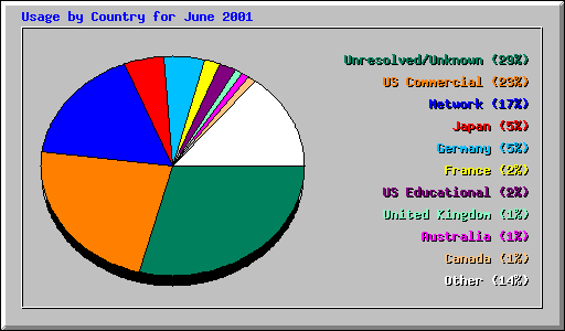 Usage by Country for June 2001