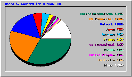 Usage by Country for August 2001