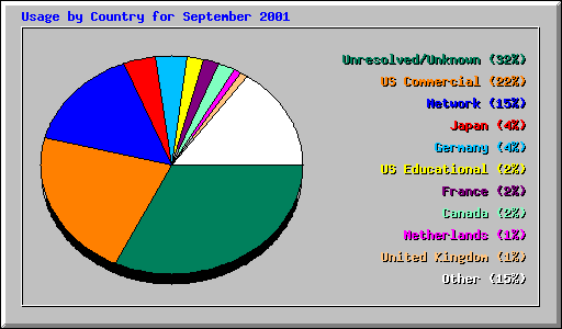 Usage by Country for September 2001