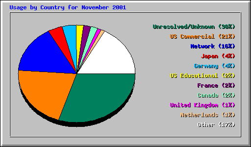 Usage by Country for November 2001