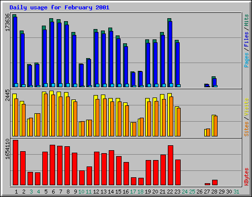 Daily usage for February 2001