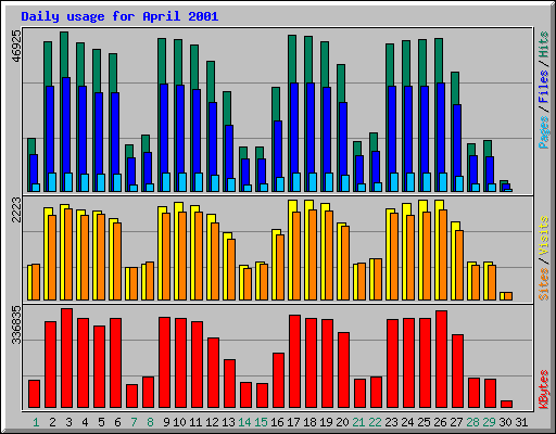 Daily usage for April 2001