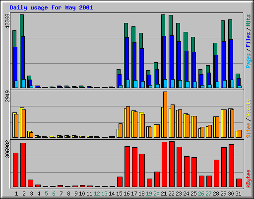 Daily usage for May 2001