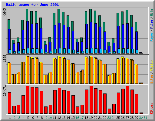 Daily usage for June 2001