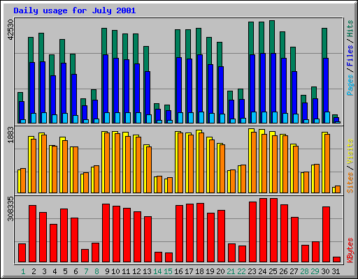 Daily usage for July 2001