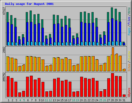 Daily usage for August 2001