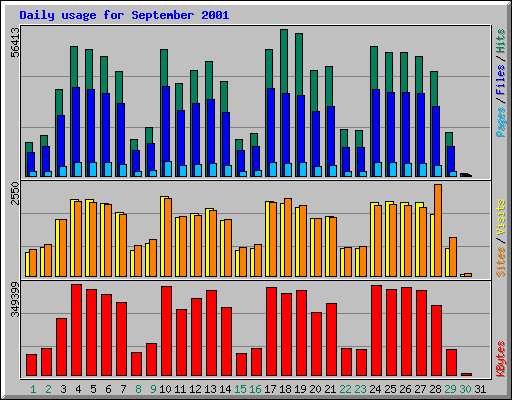 Daily usage for September 2001