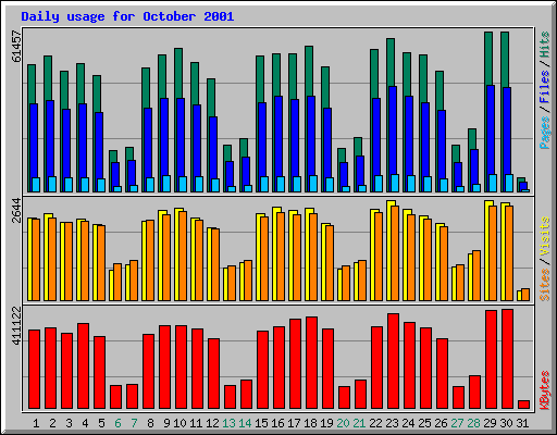 Daily usage for October 2001