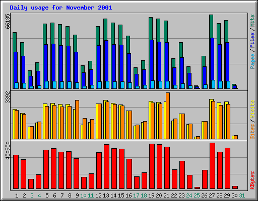 Daily usage for November 2001