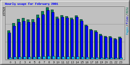 Hourly usage for February 2001