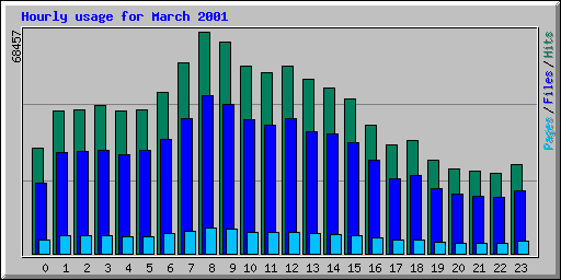 Hourly usage for March 2001