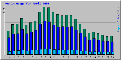 Hourly usage for April 2001