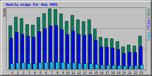 Hourly usage for May 2001