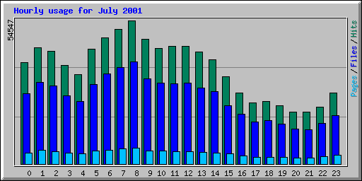 Hourly usage for July 2001