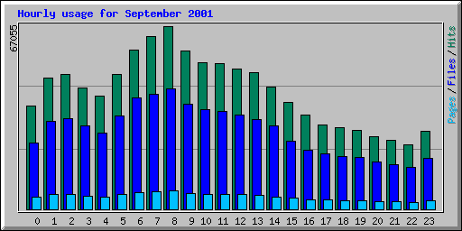 Hourly usage for September 2001