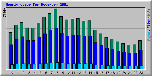 Hourly usage for November 2001