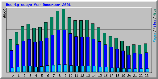 Hourly usage for December 2001